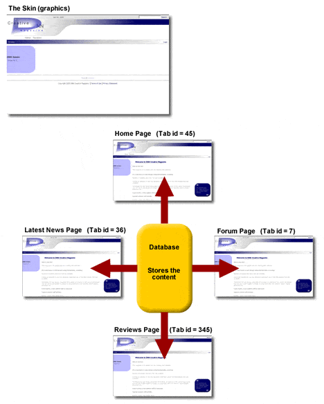 Introduction to the principles od DotNetNuke